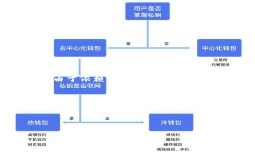 : 
加密钱包有哪些品种？全面解析加密钱包的类型与选择 

关键词: 
加密钱包, 钱包类型, 热钱包, 冷钱包, 硬件钱包 

详细介绍: 

在近年来，随着数字货币的迅速发展，加密钱包作为存储和管理加密资产的重要工具，逐渐走入了大众视野。许多人开始关注如何安全、有效地存储自己的加密货币。加密钱包种类繁多，了解不同类型的钱包优势和劣势，对于每一个数字货币投资者而言都至关重要。本文将对常见的加密钱包类型进行详细介绍，帮助读者更好地选择和使用加密钱包。

### 一、加密钱包的基本概念

加密钱包是一种软件或者硬件设备，用于存储和管理用户的数字资产（如比特币、以太坊等）。它的主要功能是生成和存储私钥，用户通过私钥才能访问和管理自己的加密货币。

加密钱包并不直接存储加密货币，数字货币的本质是链上数据，钱包仅仅提供一个访问区块链上资产的工具。私钥是钱包的关键，通过私钥可以执行交易、转账等操作，因此妥善保管私钥至关重要。

### 二、加密钱包的主要类型

加密钱包主要可以分为以下几类：

1. **热钱包**
2. **冷钱包**
3. **硬件钱包**
4. **软件钱包**
5. **纸钱包**

#### 1. 热钱包

热钱包是连接互联网的加密钱包，允许用户随时随地进行交易和转账操作。由于其便利性和易于使用的特性，热钱包非常适合频繁交易的用户和新手。

热钱包包括在线钱包、桌面钱包和移动钱包等形式。

- **在线钱包：** 这是最常见的热钱包类型。用户可以通过浏览器进行访问和管理。其优点在于方便和快速，但劣势是安全性较低，容易受到黑客攻击。
  
- **桌面钱包：** 程序安装在用户的电脑上，与区块链进行交互。相较于在线钱包，桌面钱包的安全性高一些，但仍然面临网络攻击风险。

- **移动钱包：** 这类钱包通常是手机应用程序，方便用户在移动过程中进行交易。接入速度快，易于使用，但如果手机被盗或丢失，可能会面临资金风险。

#### 2. 冷钱包

冷钱包是与互联网不连接的加密钱包，主要用于长时间安全存储数字资产。较低的风险使其适合于持有大量加密货币的用户。

冷钱包分为硬件钱包和纸钱包等类型。

- **硬件钱包：** 一种专门设计的设备，用于安全存储私钥。硬件钱包在执行交易时需要连接到电脑或手机，但在未交易时是完全离线的，安全性较高。虽然价格相对较贵，但对于资产持有者来说，是值得的投资。

- **纸钱包：** 将私钥以二维码形式打印在纸上，完全不与网络连接。这种方式的安全性极高，但对用户的保管要求也很高，一旦纸张丢失或损坏，相关的资产也将无法恢复。

#### 3. 软件钱包

软件钱包是可安装在桌面或手机上的应用程序，允许用户管理和交易数字资产，包括热钱包和冷钱包。相较于在线钱包，软件钱包在安全性和控制权上有更大的优势。

软件钱包一般分为轻量钱包、全节点钱包和多签钱包等。

- **轻量钱包：** 只下载区块链的一部分信息，更轻便和快速，适合网络不稳定的环境。由于只保留部分数据，安全性和隐私性稍逊于全节点钱包。

- **全节点钱包：** 需要下载整个区块链，存储的数据量较大，非常安全，适合寻求最大隐私和控制的用户。

- **多签钱包：** 需要多把私钥共同签署才能完成交易，增加了安全性，适合团队或组织使用。

#### 4. 硬件钱包

硬件钱包是一种特定的设备，专门设计用于存储用户的私钥，其主要优点是高安全性。硬件钱包的私钥从不暴露于互联网，能够防止黑客攻击。

大多数硬件钱包还提供类似于PIN码锁或种子短语等额外的安全机制。尽管硬件钱包的成本较高，但对需要长期保存的数字资产，它的安全性是其他钱包无法比拟的。

#### 5. 纸钱包

纸钱包是一种最为原始和简易的加密钱包类型。它将私钥和公钥打印在纸上，完全不靠网络。这种方式最大限度地避免了黑客攻击等风险。

然而，纸钱包的缺点也显而易见，一旦丢失或损坏，投资者便无法再找回自己的资产。因此，纸钱包适合短期存储和少量资金的用户。

### 三、如何选择合适的加密钱包

选择合适的加密钱包是投资者在进行数字货币交易和资产管理时必须考虑的重要因素。根据不同的需求，用户可以选择不同类型的钱包。以下是选择加密钱包时需要考虑的几个要素：

- **安全性：** 用户需要确保所选择的钱包具有高安全性。对于处理大额资金的用户，推荐使用硬件钱包或者冷钱包，而小额或频繁交易的用户则可以选择热钱包。

- **使用方便：** 钱包的用户体验也很重要。强大功能的同时使得钱包界面友好、操作简便对于新手用户至关重要。

- **支持的币种种类：** 不同的钱包支持不同的数字货币范围，用户购买前最好确认所需支持的币种。

- **费用：** 一些钱包可能会收取交易费用或管理费用，用户需了解相关收费政策。

- **备份及恢复选项：** 钱包供用户备份和恢复选项，以防止丢失私钥或设备损坏。因此，用户要选择提供安全备份方案的钱包。

### 四、加密钱包常见问题解答

#### 1. 加密钱包安全吗？

加密钱包的安全性取决于其类型和使用方式。热钱包由于常常在线，容易受到黑客攻击，因此相对风险更高。然而，冷钱包（如硬件钱包和纸钱包）由于离线存储，安全性更高。

对于使用热钱包的用户，建议采取额外的安全措施，例如启用双因素身份验证、强密码策略和定期更改密码等。而选择冷钱包的用户必须确保物理保护，避免误丢或损坏。

要保障加密钱包的安全，用户还需定期检查自身的网络安全设置，并留意最新的安全风险和骗局，如假冒网站和钓鱼攻击。

#### 2. 如何备份加密钱包?

备份加密钱包的方式主要有两种：生成助记词和导出私钥。对于大多数热钱包和软件钱包，用户通常会在创建钱包时获得助记词，这是恢复钱包访问权限的重要信息。

用户应将助记词保存在安全的地方，不要随便存储在云端或网络上。除了助记词，部分钱包还允许导出私钥，以便用户在更改设备时迁移资产。导出私钥同样需要安全存放，并确保不会被第三方获取。

用户在备份钱包时，最好使用多种方法进行冗余备份，确保在任何情况下都能安全恢复资金。

#### 3. 如何选择合适的硬件钱包？

选择合适的硬件钱包需要考虑多个因素，包括品牌信誉、安全性、支持的币种、用户体验和购置成本等。市面上比较流行的硬件钱包如Ledger、Trezor等，有着良好的用户反馈与支持。

重要的是对硬件钱包进行充分的调研，查看其他用户的使用体验以及评测结果。务必选择声誉良好且经过市场考验的品牌，并确认其支持的数字资产能满足自己的投资需求。

同时，用户在购买时，应选择正规渠道，避免在未经授权的商家处购买，以免防止遭受假冒产品的风险。

#### 4. 使用加密钱包的频率应该是什么？

使用加密钱包的频率主要取决于用户的交易策略和投资习惯。频繁交易的用户可能更倾向于使用热钱包，以求便捷快速，而主要进行长线投资的用户则倾向于冷钱包。

无论频率如何，用户在每次使用后务必确认交易信息的准确性，避免因误操作导致资金损失。同时，定期审查钱包的安全设置，如密码或双重认证等，保持账户安全。

此外，用户还需关注市场动态，适时调整各类钱包资产分布与使用情况。

#### 5. 钱包丢失了我该怎么办？

如果用户的加密钱包丢失，资金是否能够找回主要取决于钱包的类型。热钱包由于在线存储，一旦帐号或密码丢失，找回难度大，而冷钱包（如纸钱包和硬件钱包）由于依赖于物理持有，如果能够回忆起助记词或得到备份，也能找回资产。

有些热钱包平台提供找回账户的服务，例如通过注册邮箱、手机号等进行身份验证。用户应尽早联系平台客服以寻求帮助。

但为避免此类问题，强烈建议用户在创建钱包时务必备份助记词和私钥，并妥善保存。在使用时，尤其是纸钱包，要小心防止损坏或丢失。

总之，加密钱包是管理数字资产的有效工具，了解不同种类钱包以及如何安全使用，对于每位投资者而言至关重要。