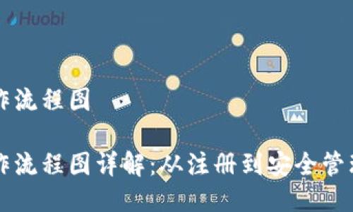 区块链钱包操作流程图
区块链钱包操作流程图详解:从注册到安全管理的全流程指南