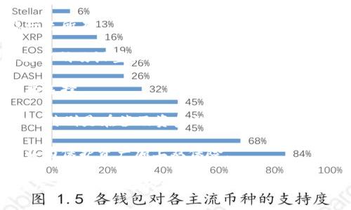    如何防范最新imToken被盗事件，提升数字货币安全性  / 

 guanjianci  imToken, 数字货币, 钱包安全, 被盗, 防范措施  /guanjianci 

随着数字货币的迅速发展，越来越多的人开始使用数字钱包来管理自己的资产。其中，imToken作为一款知名的数字钱包，因其便捷的使用体验受到广大用户的青睐。然而，随着用户数量的增长，安全问题也逐渐暴露，最近甚至发生了一些imToken钱包被盗的事件。为了更好地保护我们的数字资产，了解imToken的安全漏洞及其防范措施显得尤为重要。

本文将介绍imToken被盗的具体案例，以及用户如何防范潜在的风险和加强数字资产的安全性。我们会围绕以下几个核心问题展开讨论：

ul
li为什么imToken被盗事件频繁发生？/li
li如何有效保护imToken钱包的安全？/li
li发生imToken被盗后如何处理？/li
liimToken的安全漏洞有哪些？/li
li数字货币用户应该注意哪些安全常识？/li
/ul

为什么imToken被盗事件频繁发生？

imToken是一款基于以太坊的移动数字钱包，专注于提供数字资产的存储、交易和管理服务。在这些年的发展过程中，imToken积累了大量用户，这也吸引了不少黑客的目光。可以说，imToken被盗事件频繁发生的背后，有以下几个原因：

首先，数字货币本身的匿名性和不可逆性，使得一旦黑客盗取资产，追踪和恢复非常困难。这种特点使得黑客乐于攻击数字钱包，获取用户的资金。

第二，用户的安全意识相对薄弱。很多用户对于如何保障自己的数字资产安全缺乏必要的了解和知识，往往容易受到钓鱼网站和社交工程攻击的欺骗，例如：通过不安全的链接输入私钥、助记词等敏感信息。

第三，imToken作为一个成熟数字钱包，虽然在安全性上不断进行提升，但任何系统都可能存在漏洞。黑客可能会利用这些漏洞进行攻击，获得用户的敏感信息。

不同于传统的金融机构，数字货币市场的监管相对较松，缺少有效的法律保护措施，导致一些黑客的攻击行为越来越猖獗。综上所述，这些因素使得imToken被盗事件频繁发生。

如何有效保护imToken钱包的安全？

保护imToken钱包安全，用户应该从多个方面入手，采取综合性的防范措施。

首先，确保使用最新版本的imToken。开发团队会不断修复已知的安全漏洞，使用最新版本可以最大程度上避免潜在的安全风险。

其次，用户应当合理设置钱包密码，选择复杂度高的密码，并定期更换。应避免使用生日、姓名等简单密码，密码中应包含字母、数字和特殊字符。

此外，用户应该开启两步验证（2FA）功能，给账户多一重保护。特别是使用其他平台（如交易所）时，开启二次验证能有效降低被攻击的风险。

切勿将私钥或助记词保存在手机、电脑、云存储等不安全的地方，应该使用硬件钱包或者纸质钱包安全存放，避免被黑客通过恶意软件进行攻击。

用户还需提高自身的安全意识，学习识别钓鱼网站及可疑操作。不要通过不安全的链接访问钱包、交易所等平台，始终保持警惕，避免因疏忽大意而导致被盗。

发生imToken被盗后如何处理？

若不幸遭遇imToken钱包被盗，用户应保持冷静，并迅速采取一系列应急措施以减少损失。

首先，立即更改与imToken相关联的所有账户密码，防止黑客继续访问其他平台的账户。无论是邮箱、社交媒体还是其他交易平台，都应进行更改。

其次，可以尝试联系imToken团队，报告被盗事件。尽管数字货币的特性使得追回资产变得困难，但有时开发者可能会提供一定的建议或帮助。

同时，用户应及时记录被盗资产的相关信息，比如资产数量、被盗时间等，便于后续调查及处理。

如果可能，用户可以向警方报案，提供相关证据以期望寻求进一步的法律帮助。虽然此类案件的追回成功率不高，但依然是应当执行的步骤。

最后，在此之后，用户应花时间学习如何提升数字资产的安全性，避免因同样的原因再次受到损失。

imToken的安全漏洞有哪些？

imToken作为一个相对成熟的数字钱包，其安全性较高，但仍与其他软件一样存在一定的安全风险。了解这些安全漏洞有助于用户在使用时更好地保护自己的资产。

首先，imToken的智能合约安全性是一个重要的问题。许多用户在进行交易时可能无意间与存在安全隐患的合约互动，从而导致资金被盗。因此，用户在参与新的DeFi项目或交易时需谨慎，避免与不知名的合约执行交易。

其次，用户的设备安全性同样是一个漏洞。如果用户的手机或电脑感染病毒，黑客可能会通过恶意软件获取用户的私钥或助记词，从而盗取钱包中的资产。因此，保持设备的安全性非常重要，包括定期更新系统、安全扫描等。

第三，用户的社交工程防护意识相对薄弱是另一个因素。许多黑客利用钓鱼手段获得用户的私钥、助记词，而用户往往未能识别出这些风险。通过学习社交工程及相关的攻击手法，用户可以更好地识别潜在的威胁。

最后，imToken在处理备份及恢复方面的操作风险也需引起重视。许多用户在备份时可能会犯错，导致助记词部分丢失，因此，在使用此功能时用户应认真核对，并进行两次确认。

数字货币用户应该注意哪些安全常识？

除了上述对imToken的具体保护措施及风险分析，数字货币用户在管理资产的同时，还需要了解一些基本的安全常识。

第一，不要轻易相信别人推荐的投资项目或数字货币，尤其是那些承诺高额回报的项目。大多数此类项目都存在很大风险，极有可能是骗局，一旦投资便可能一无所有。

第二，定期检查资产状况。用户应密切关注自己的数字资产变动，发现异常情况时要立即采取行动。例如，如果发现有不明交易，及时进行账户安全检查，并更改密码及设置二步验证。

第三，了解并利用冷钱包存储数字资产。冷钱包是指将数字资产保存在不联网的条件下，有效防止黑客远程攻击。对于大额资产，冷钱包是保护资产安全的重要选择。

第四，保护好个人信息，不随意在网上发布有关私钥、助记词、交易密码等敏感资料。即便在一些看似可信的社区或论坛上，也应保持警惕。不应轻信网络上的人，特别是在涉及资金的讨论中。

最后，保持信息的更新，参与一些关于数字货币安全的讨论和学习活动。随着技术和黑客手法的不断演变，数字货币的安全风险也在更新，及时学习新知识可以为保护资产加上双保险。

总结来说，imToken被盗事件的频发揭示了数字货币用户在使用数字钱包时应多加注意。通过采取适当的防范措施，提升自身的安全意识，用户可以在一定程度上保障自己的资产安全，从而享受数字货币带来的便利与收益。