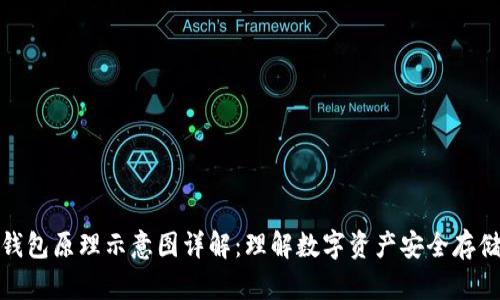 区块链钱包原理示意图详解：理解数字资产安全存储的关键